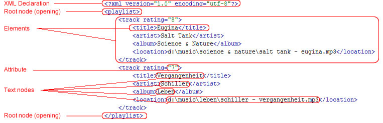 XML components illustration